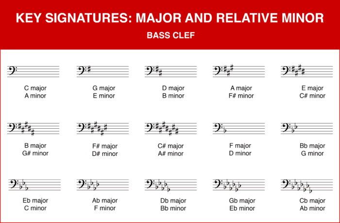 D minor scale bass clef