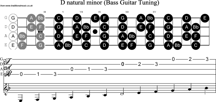 D minor scale bass clef