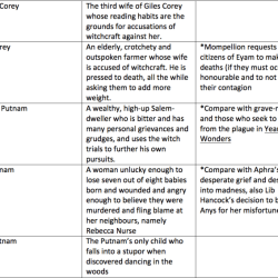 The crucible act 4 answer key