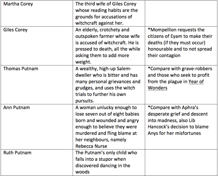 The crucible act 4 answer key