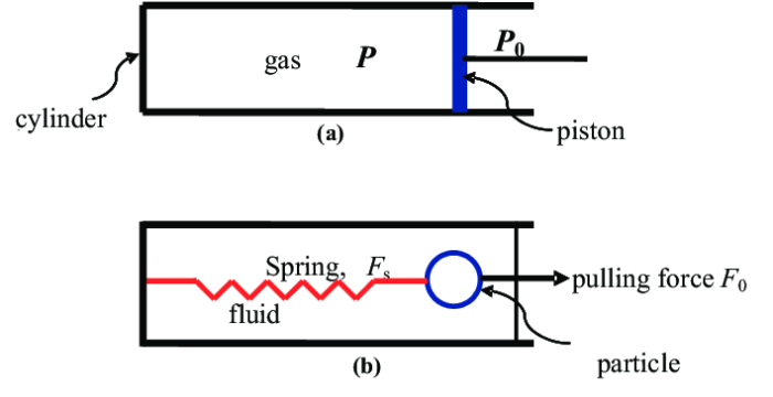 The image shows a piston system where gas is compressed