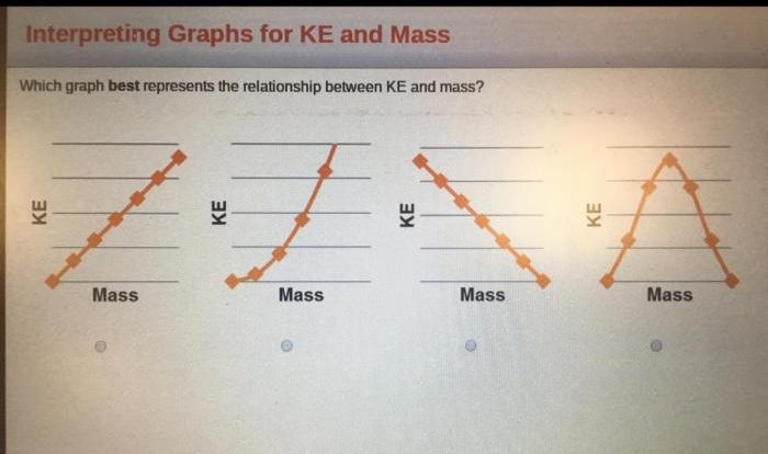 Which graph best represents the relationship between ke and mass